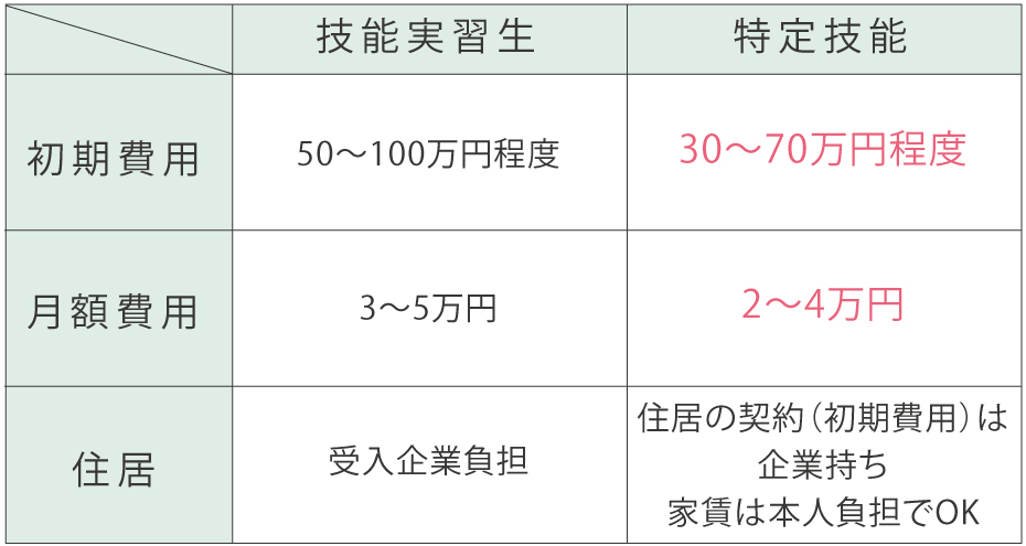 技能実習生と特定技能の違い2