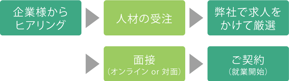 採用までの流れ